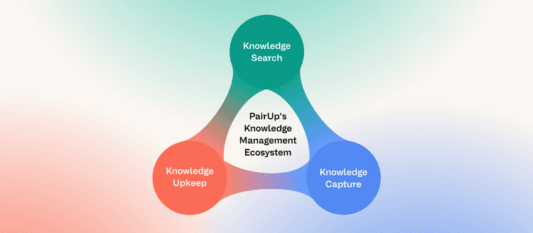 Header image for A Holistic Framework for Knowledge Management